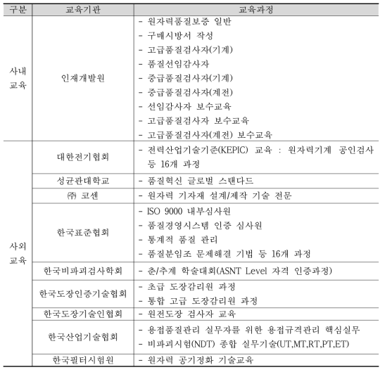 품질 교육 선정 기관