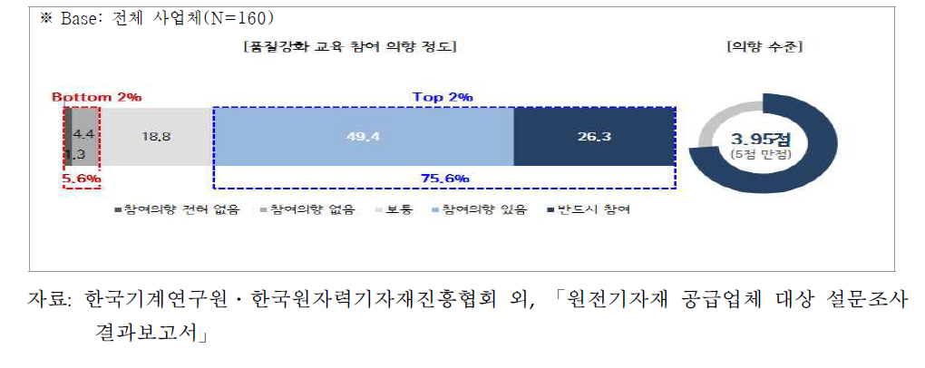 품질 강화 교육 참여 의향