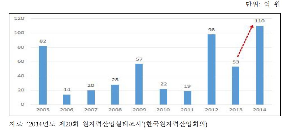 원자력 교육 훈련 분야 매출액 추이