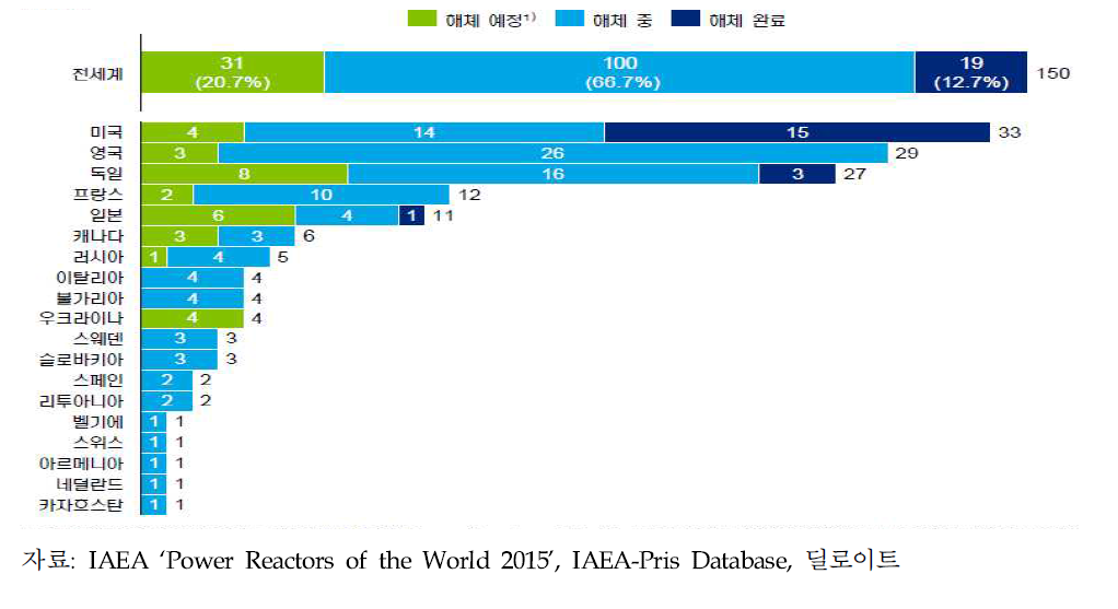 국가별 원전 영구정지 현황 (2014년 기준)