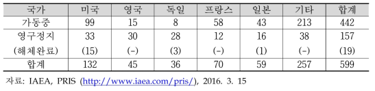 주요 국가별 원전 현황