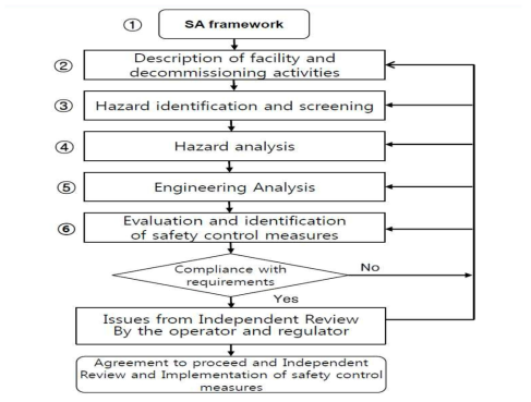 IAEA 원자력 시설 해체 안전성 평가 체계