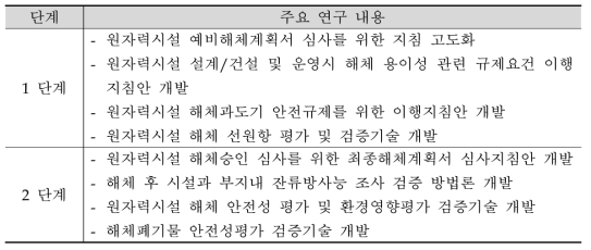 단계별 안전규제 연구내용