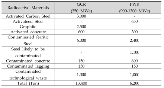 발전용 원자로 해체시 발생 해체 폐기물량