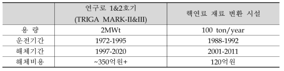 국내 원전 관련 해체 실적