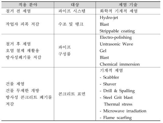 오염특성 및 대상별 적용 가능한 제염 기술