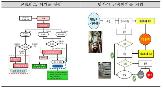 대상별 적용 가능한 제염 기술