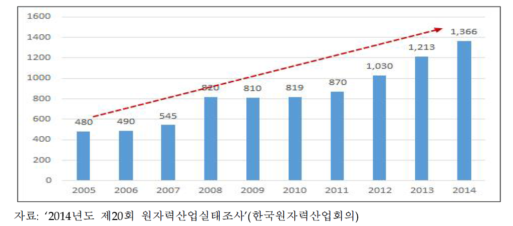 방사선 방재 안전성 검증