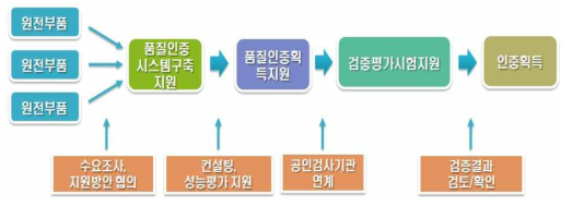 품질인증획득 지원방안