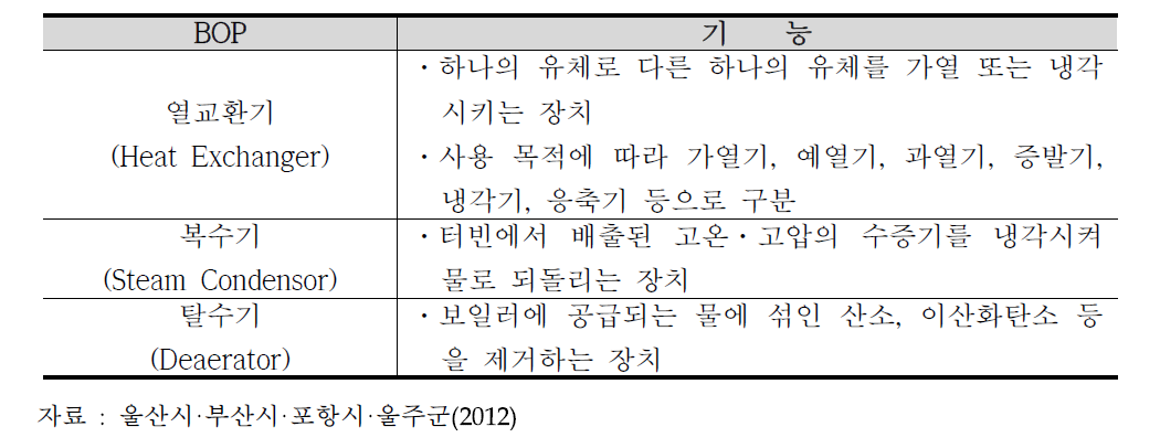 주요 BOP 품목의 사례와 기능