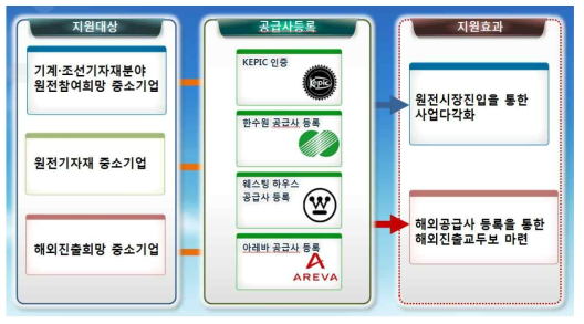 중소기업 맞춤식 등록 지원