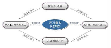 KEPIC 인증제도 흐름도