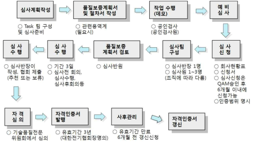 KEPIC 인증제도 절차