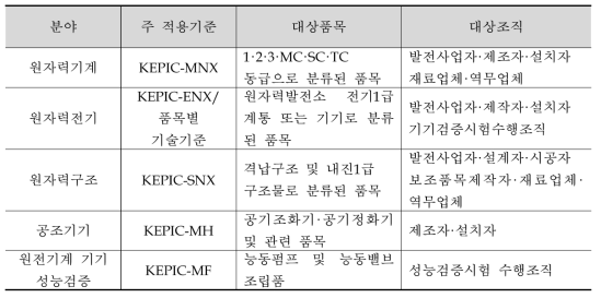 KEPIC 자격인증 대상조직 및 범위