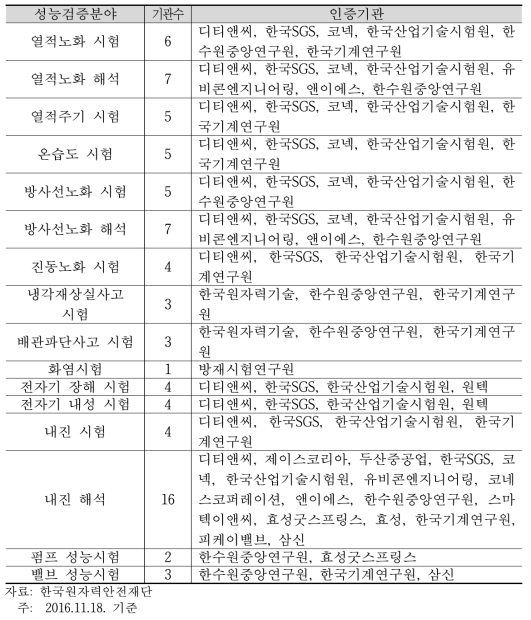 성능검증 16개 분야별 인증기관 현황 (2016.11.18. 기준)