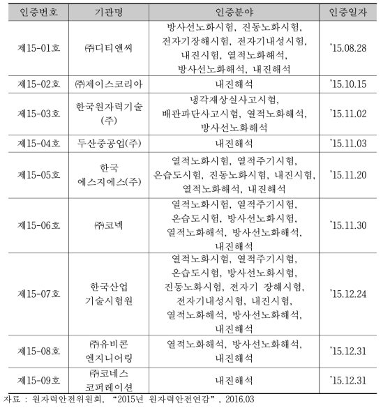 강화된 개정제도에 의해 2015년에 인증된 성능검증기관