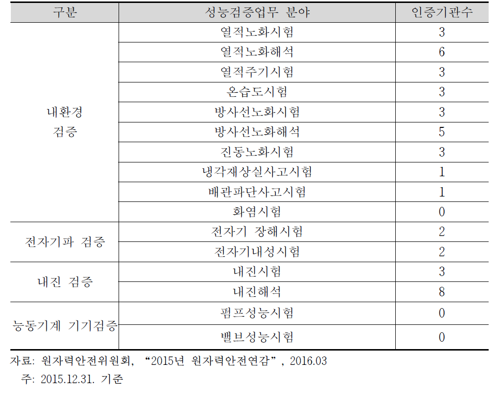 성능검증 업무분야별 인증 현황