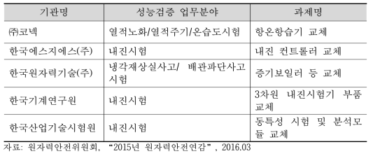 2015년 성능검증기관 설비개선지원 최종 선정과제
