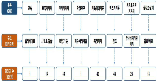 한국수력원자력에 의한 그룹별 패키지 분류