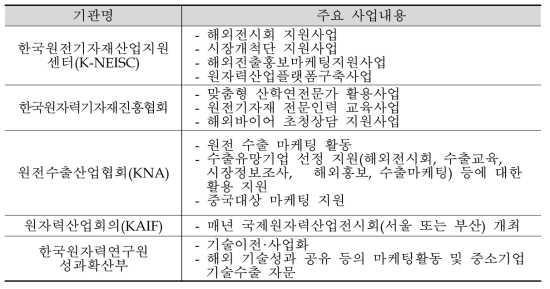 원전기자재 관련 마케팅 지원기관