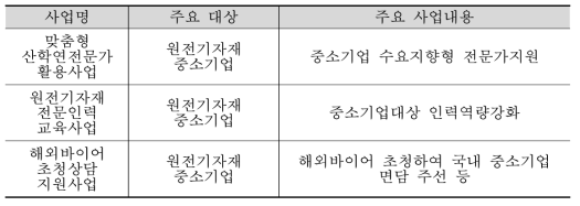 한국원전기자재산업지원센터의 주요 마케팅 지원사업