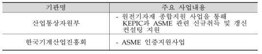 원전기자재 인증관련 지원기관 현황