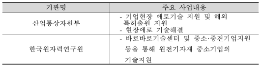 원전기자재 인증관련 지원기관 현황