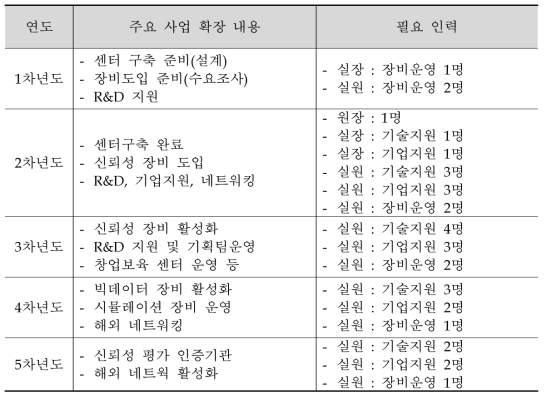 원자력기술표준원의 인력 확충방안(안)