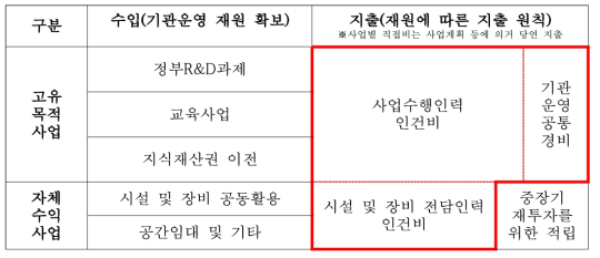 원자력기술표준원의 수입 및 지출 원칙