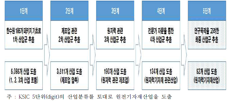 본 연구에서의 원원기자재 산업분류 절차