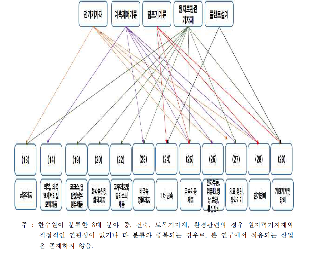 한수원 분류와 본 연구의 산업분류 연계도