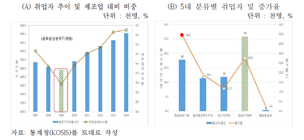 원전기자재산업 취업자 추이(’07~’14년)