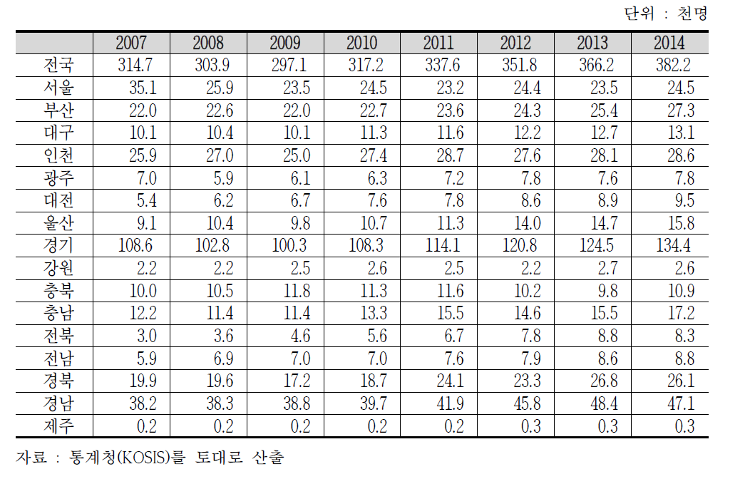 지역별 원전기자재 취업자 수 추이(’07~’14년)