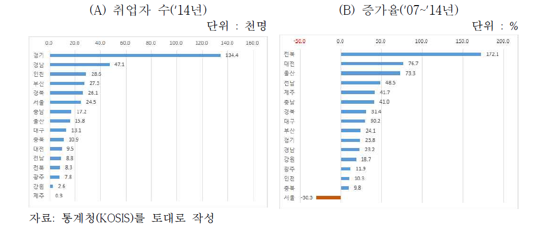 지역별 원전기자재산업 취업자 수 및 증가율