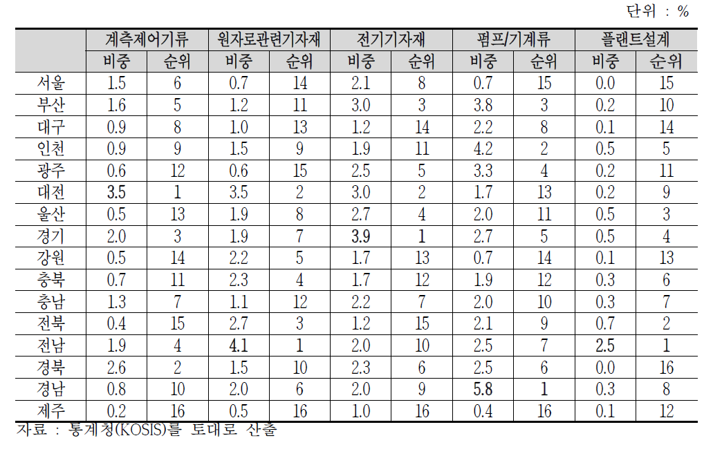 지역별 제조업 취업자 대비 5대 분류별 원전기자재 취업자 비중(’14년)