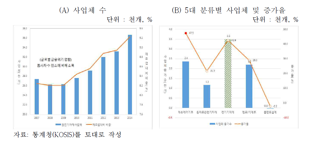 원전기자재산업 사업체 수 추이(’07~’14년)