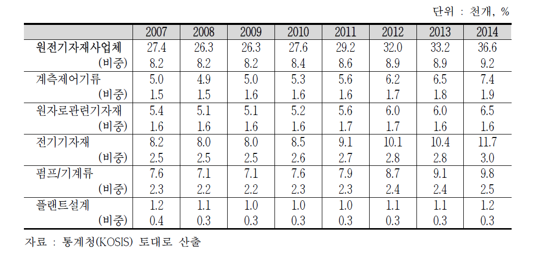 원전기자재산업 사업체 및 제조업 사업체 대비 비중(’07~’14년)