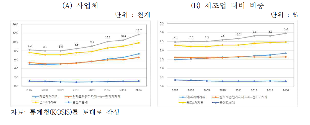 5대 분류별 사업체 및 제조업 대비 비중(’07~’14년)