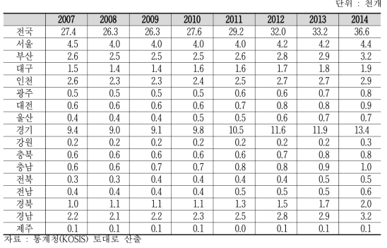 지역별 원전기자재 사업체 수 추이(’07~’14년)