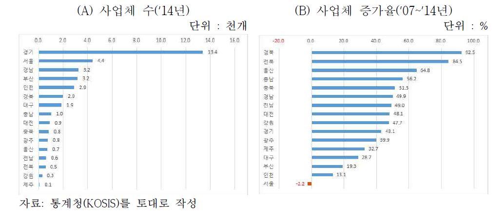 지역별 원전기자재산업 사업체 수 및 증가율