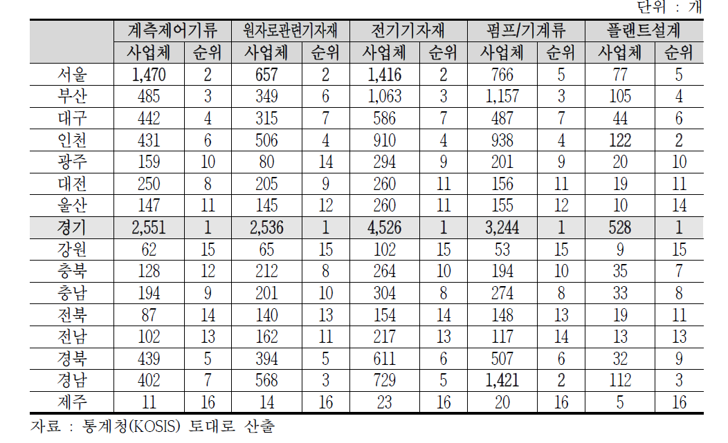 5대 분야별 지역별 사업체 수(’14년)