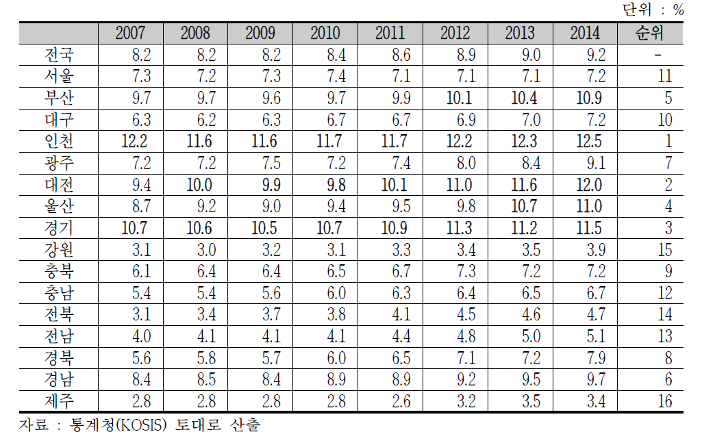 지역별 제조업 사업체 대비 원전기자재산업 사업체 비중(’07~’14년)