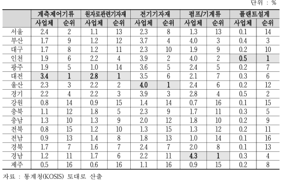 지역별 제조업 사업체 대비 5대 분류별 원전기자재 사업체 비중(‘14년)