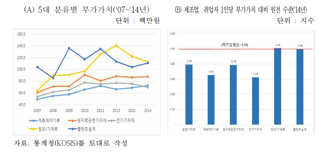 5대 분류별 취업자 1인당 부가가치 추이