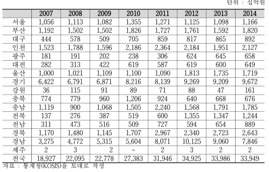 지역별 원전기자재산업 부가가치액 추이(’07~’14년)