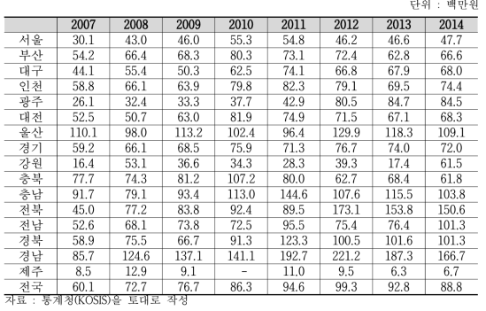 지역별 원전기자재산업 취업자 1인당 부가가치액 추이(’07~’14년)