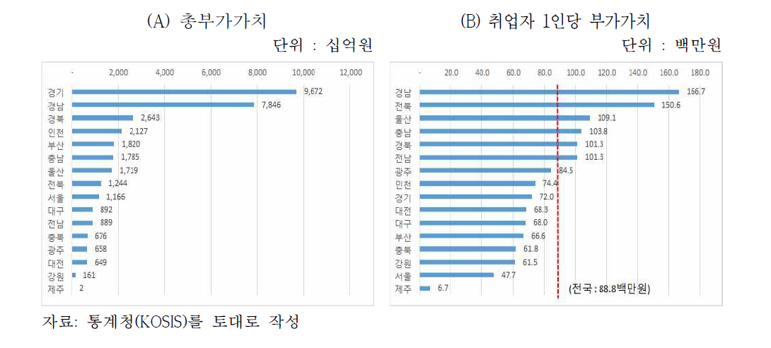 원전기자재산업 부가가치 추이(’14년)