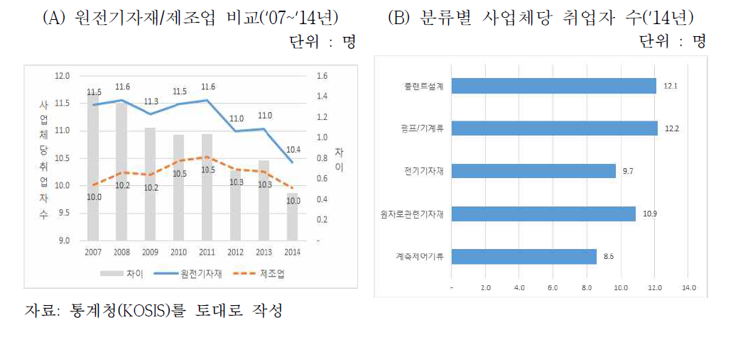 지역별 원전기자재산업 사업체 지역분포 및 비중