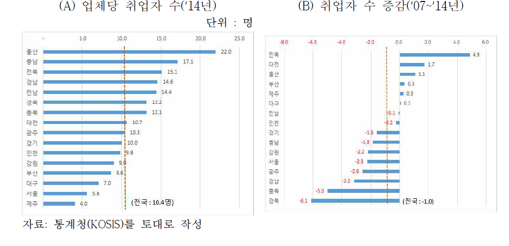 지역별 사업체당 취업자 수 및 증감