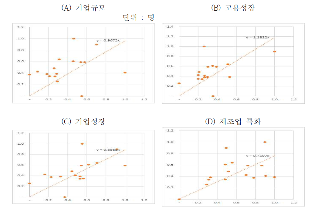 원전기자재산업 취업자 1인당 부가가치와의 관계